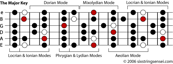 G Major Key Fretboard Diagram