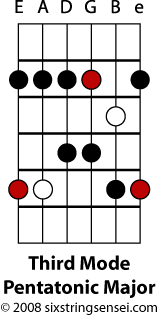 Third Mode Pentatonic Major Scale Diagram