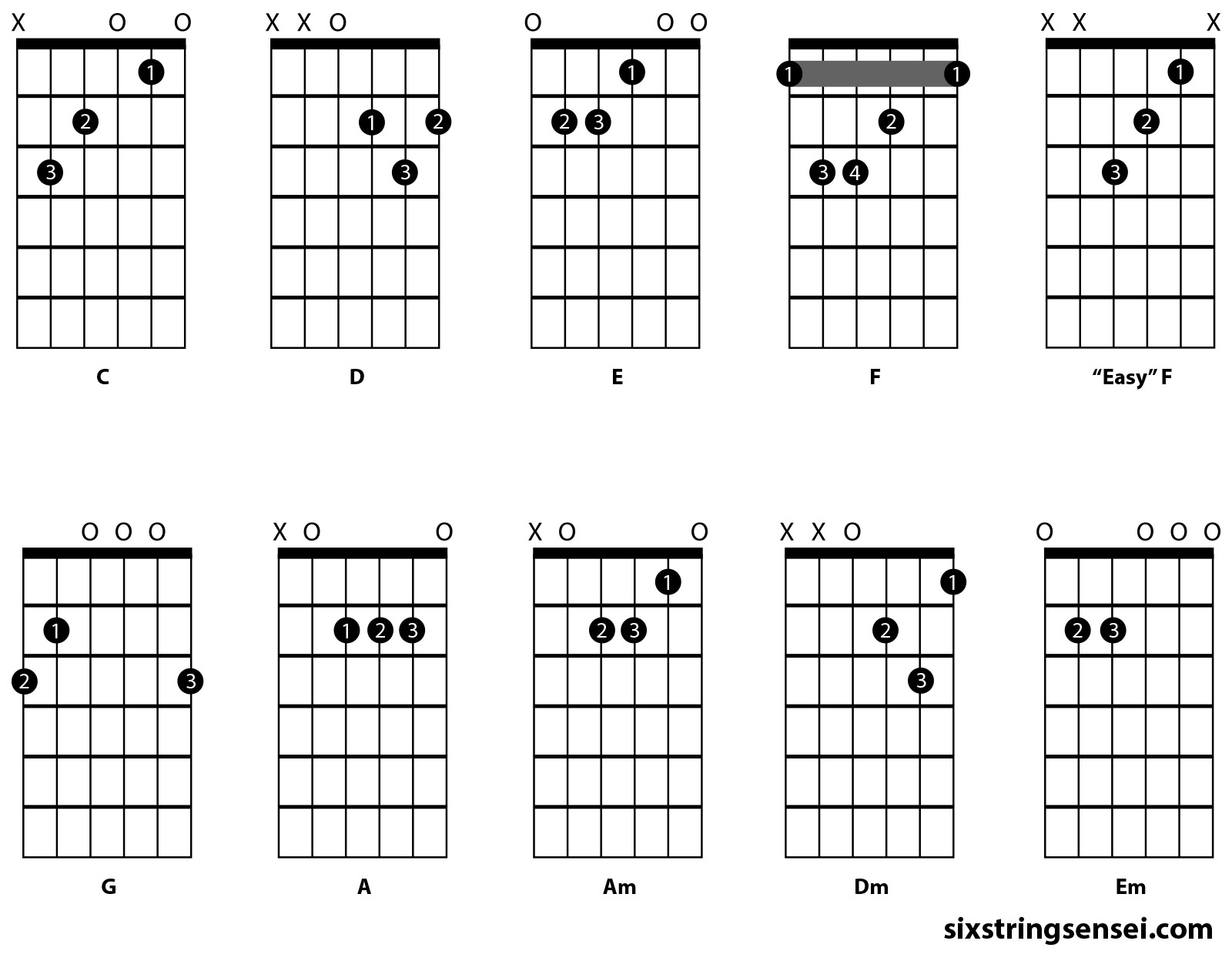 10 Essential Basic Guitar Chords - Chord Diagrams by SixStringSensei.com