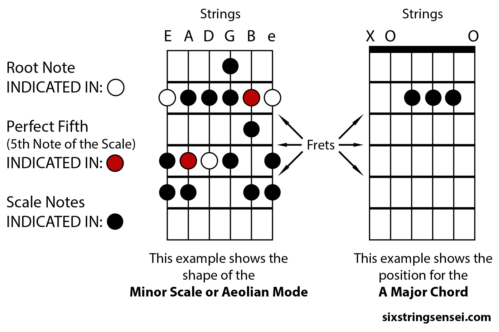 Reading Guitar Chord and Scale Diagrams - Six String Sensei